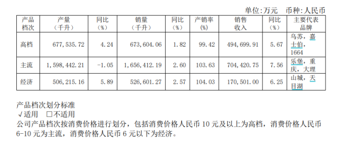 图 / 重庆啤酒2022年年报