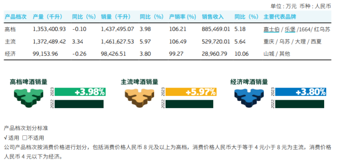 图 / 重庆啤酒2023年年报