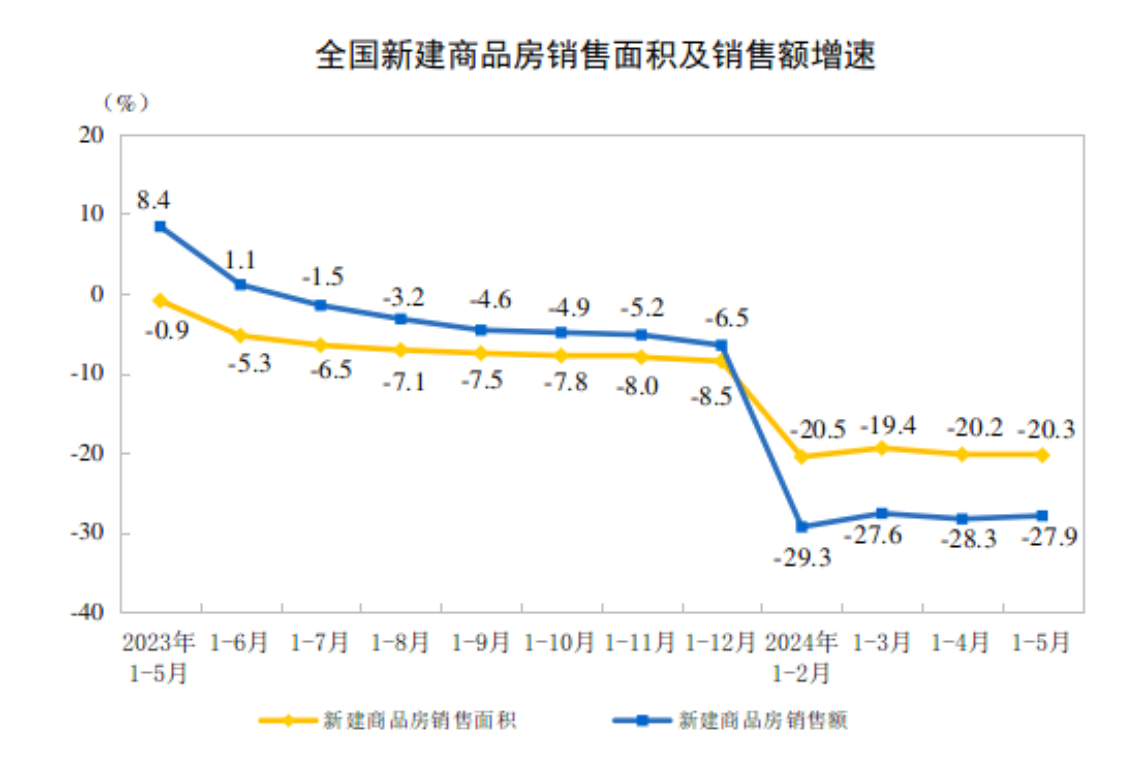 新京報記者 袁秀麗 圖/國家統計局官網