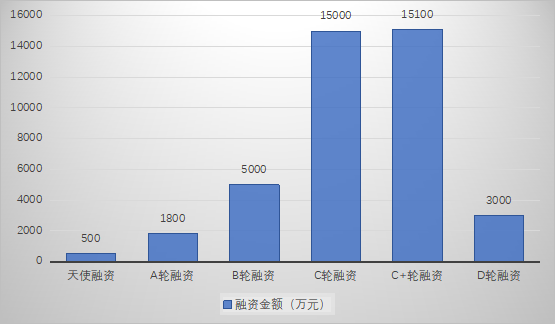 海上鮮成立以來融資情況,新京報貝殼財經記者製圖