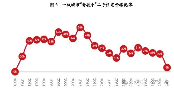 (注:二手房价格泡沫=某时点二手房价格/二手房平稳期的价格-1)图片来源:易居研究院