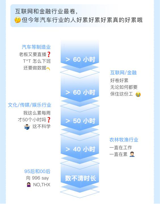 《2024年Z世代職場心理健康報告》揭示了不同行業的工作時長情況