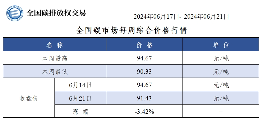 數據來源:上海環境能源交易所