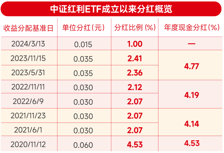 中证红利etf515080股息率多少 7cb6-0405e33ee409603522bf744969c93b6b.png