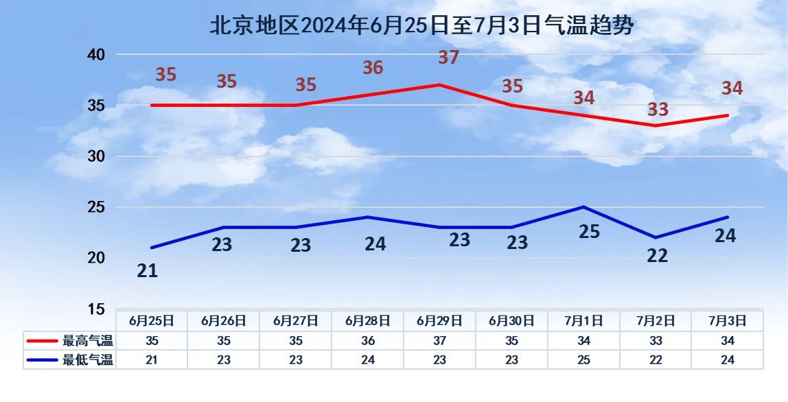 6月25日至7月3日北京地區氣溫趨勢。北京市氣象局供圖