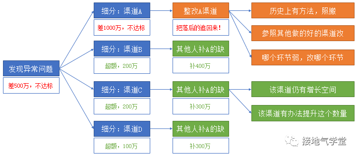 数据分析的问题,数据分析的问题及解决方式