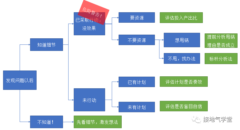 数据分析的问题,数据分析的问题及解决方式