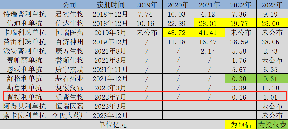 图:国产PD-1抑制剂销售一览,来源:锦缎研究院