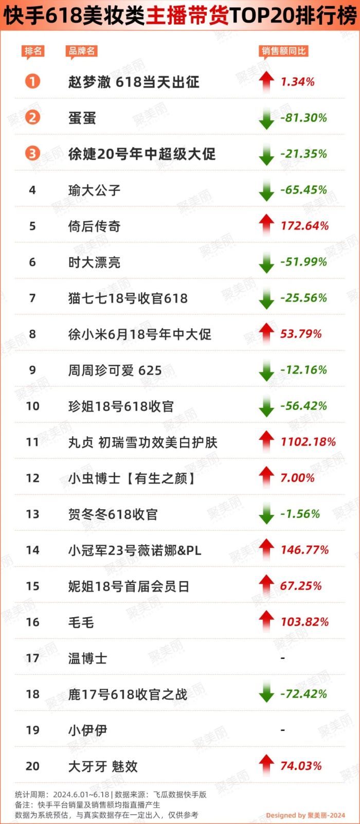 去年618,究竟是谁在快手挣钱?(图6) 去年618,究竟是谁在快手挣钱?(图6)