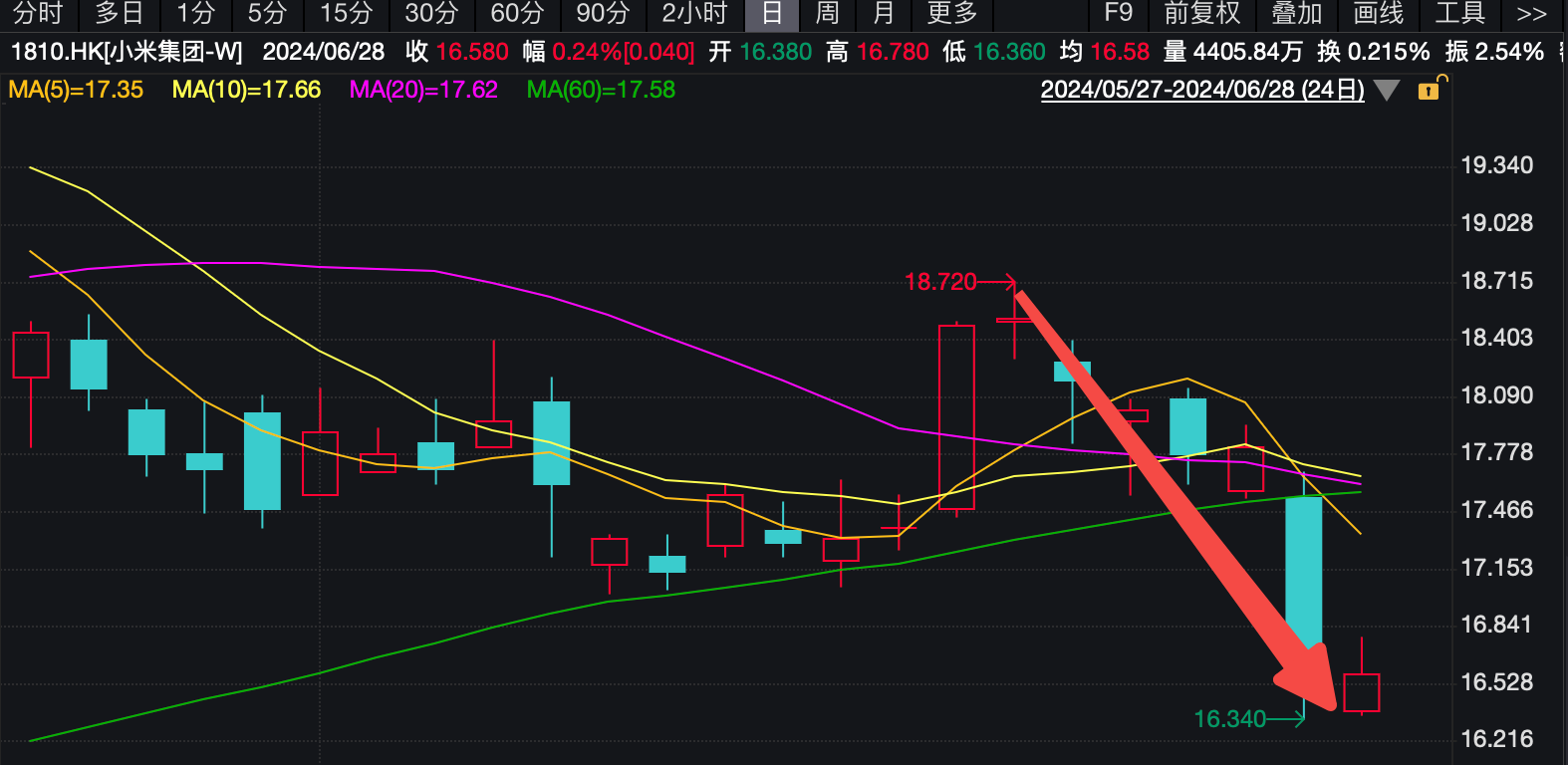 小米股票今日股价 5d44-47f9e9a278d580ff34cd44ee286a2926.png