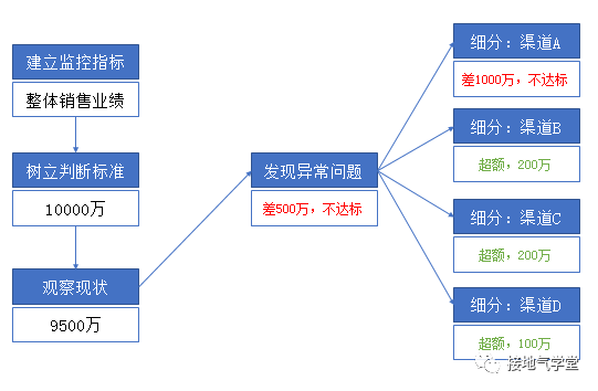 数据分析的问题,数据分析的问题及解决方式