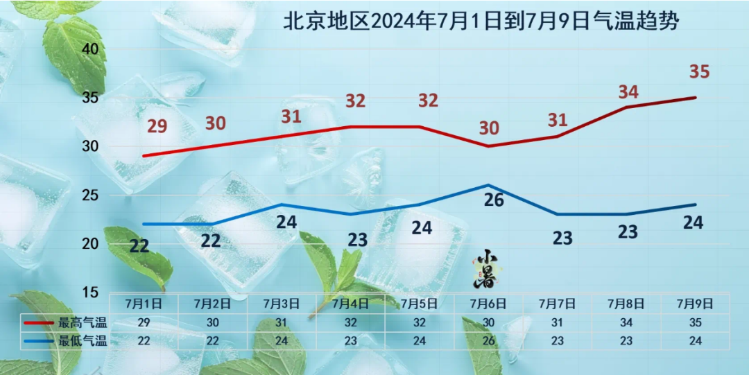 ▲北京地区7月1日至7月9日气温趋势。网络截图