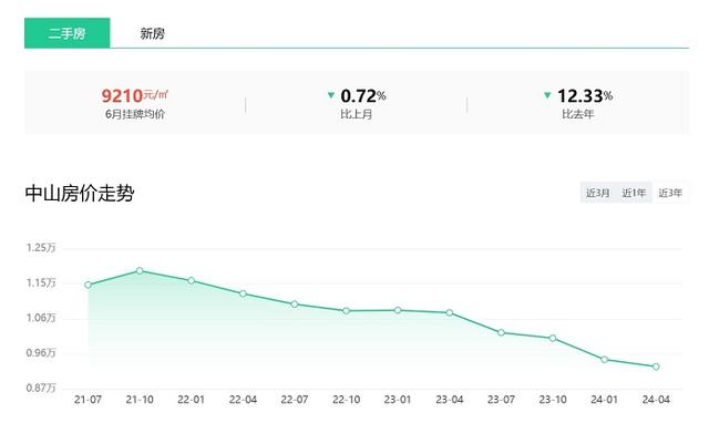 中山近3年二手房均价走势图。 截图自安居客网站