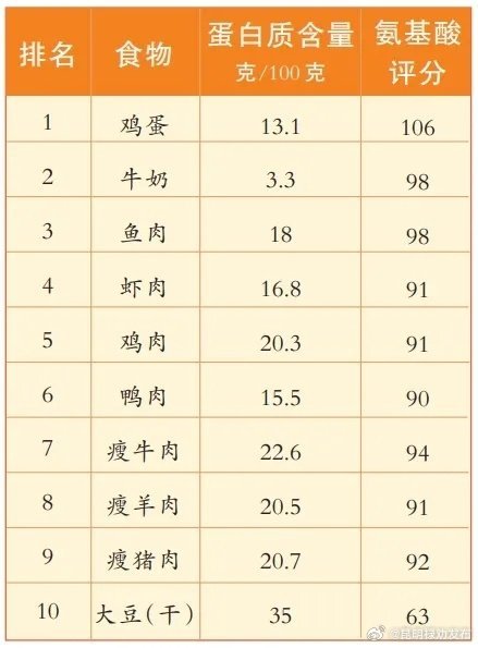 优质蛋白的食物一览表 502e-1b9355c4884681170620290a9e12e057.jpg