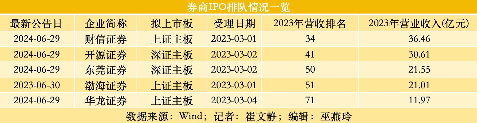 华宝证券IPO折戟背后：券业上市风口已过   “股紧债松”成融资趋势
