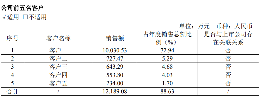 天微电子2023年前五大客户销售额占比 图片来源:公司2023年年报