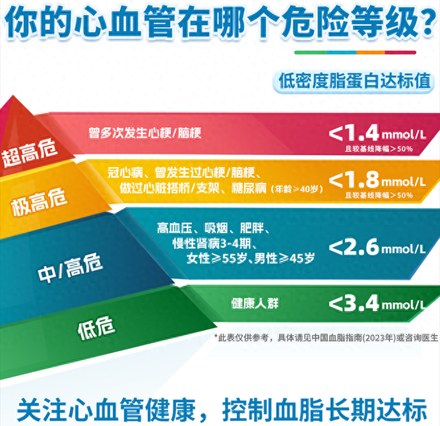 ASCVD危险分层及对应的LDL-C目标值。受访者供图