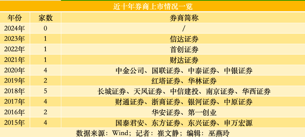 华宝证券IPO折戟背后：券业上市风口已过   “股紧债松”成融资趋势