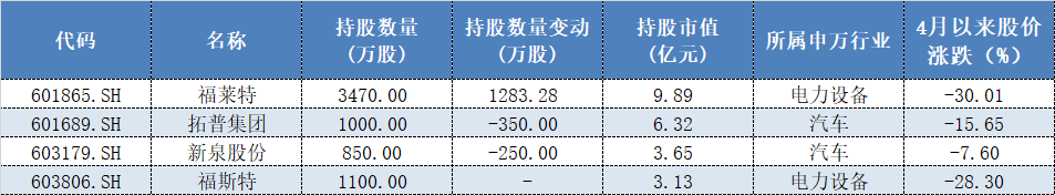 表格:“睿扬新兴成长”一季报持仓个股情况