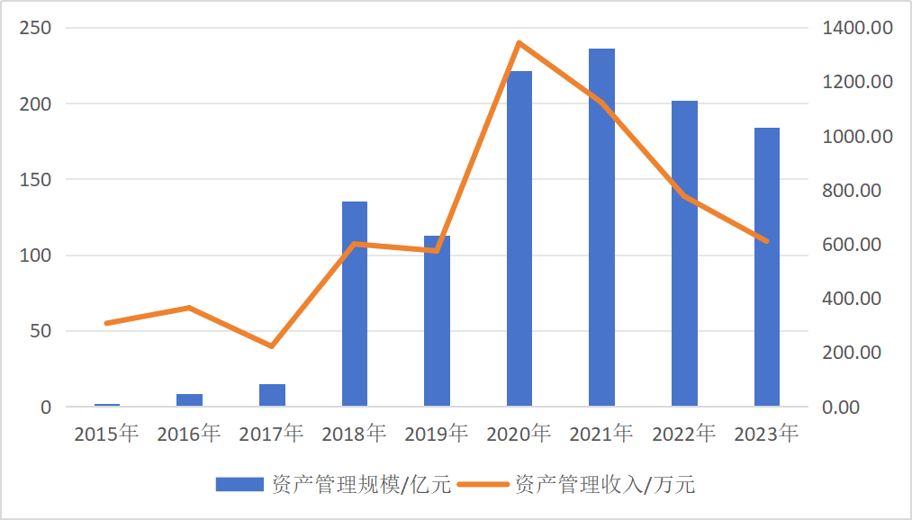弘业期货上市以来资管业务规模及收入变化数据来源:界面新闻综合自公司历年年报