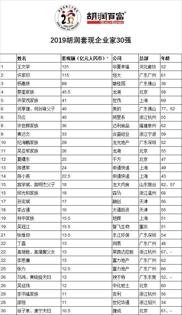 图片来源:胡润套现榜