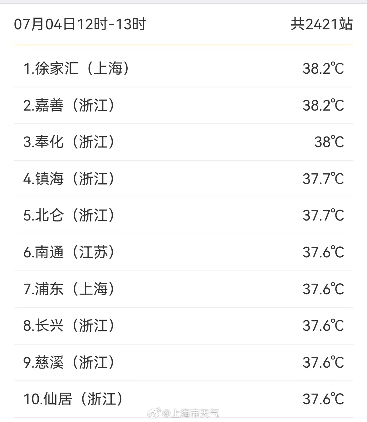 徐家汇站在12-13点时段,温度达到38.2度,登顶高温榜全国第一。@上海市天气 图