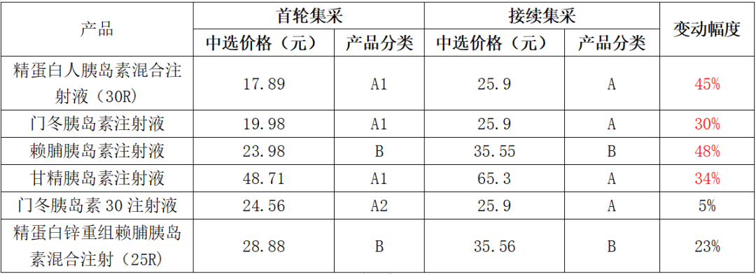 图:甘李药业两轮集采价格对比,来源:锦缎研究院
