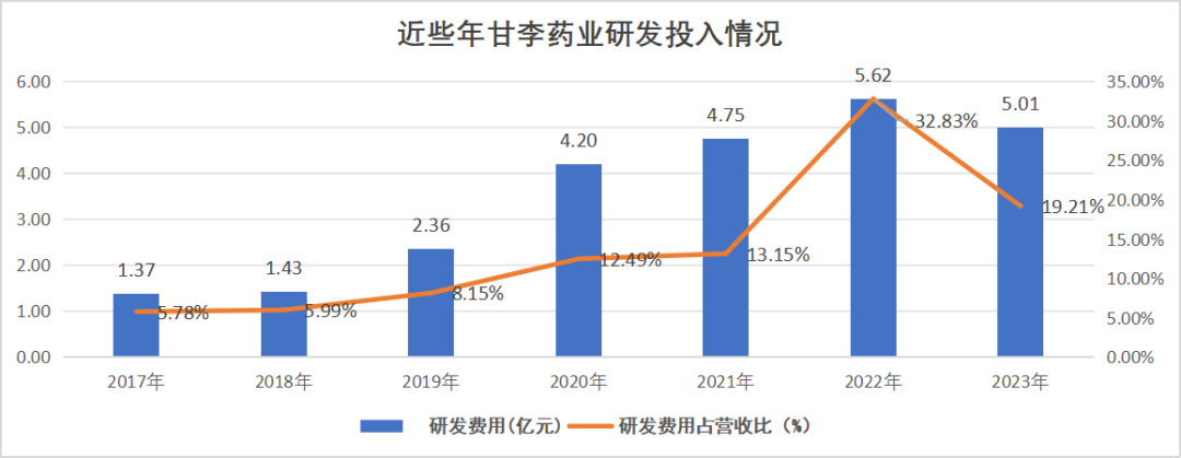 图:甘李药业研发费用一览,来源:锦缎研究院