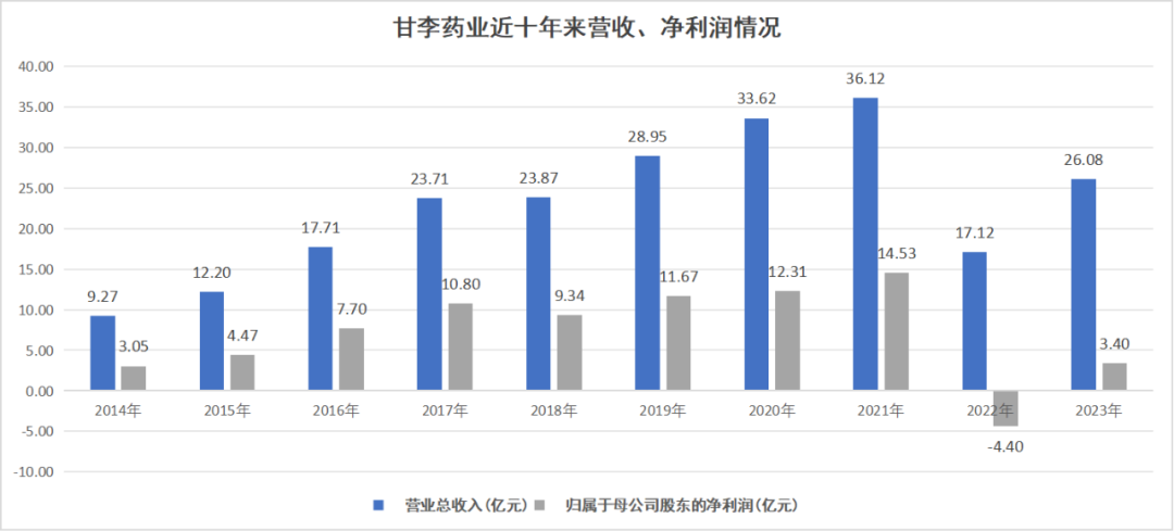 图:甘李药业历史业绩一览,来源:锦缎研究院