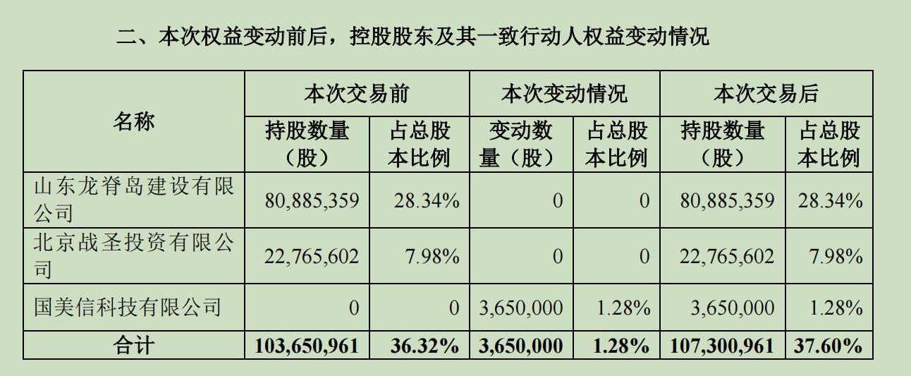 此番增持之后,*ST美讯控股股东及一致行动人合计持有上市公司股份比例从36.32%增加至37.60%。来源:公告