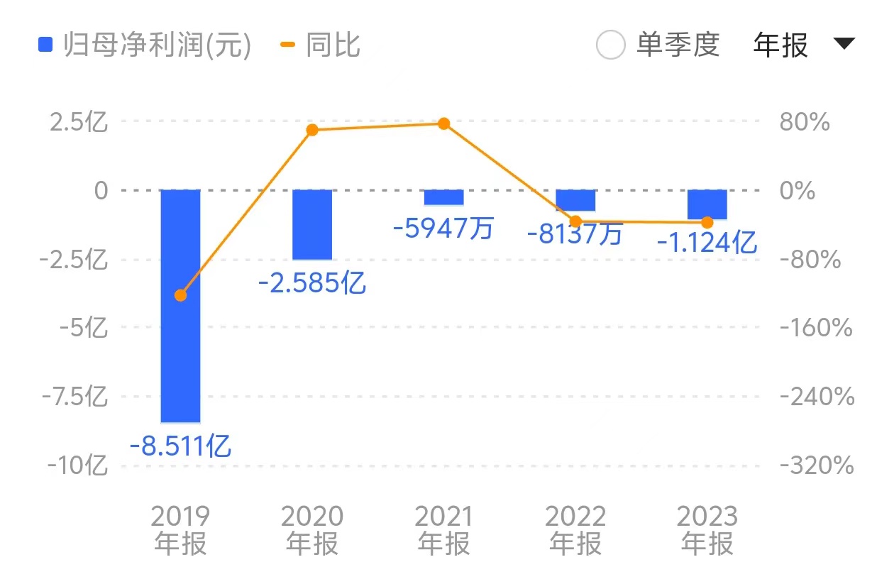 公司近六年累计亏损超过17亿元。来源:同花顺