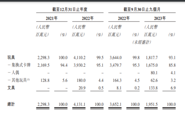 卡游冲击港股，递表前核心产品收入销量暴跌