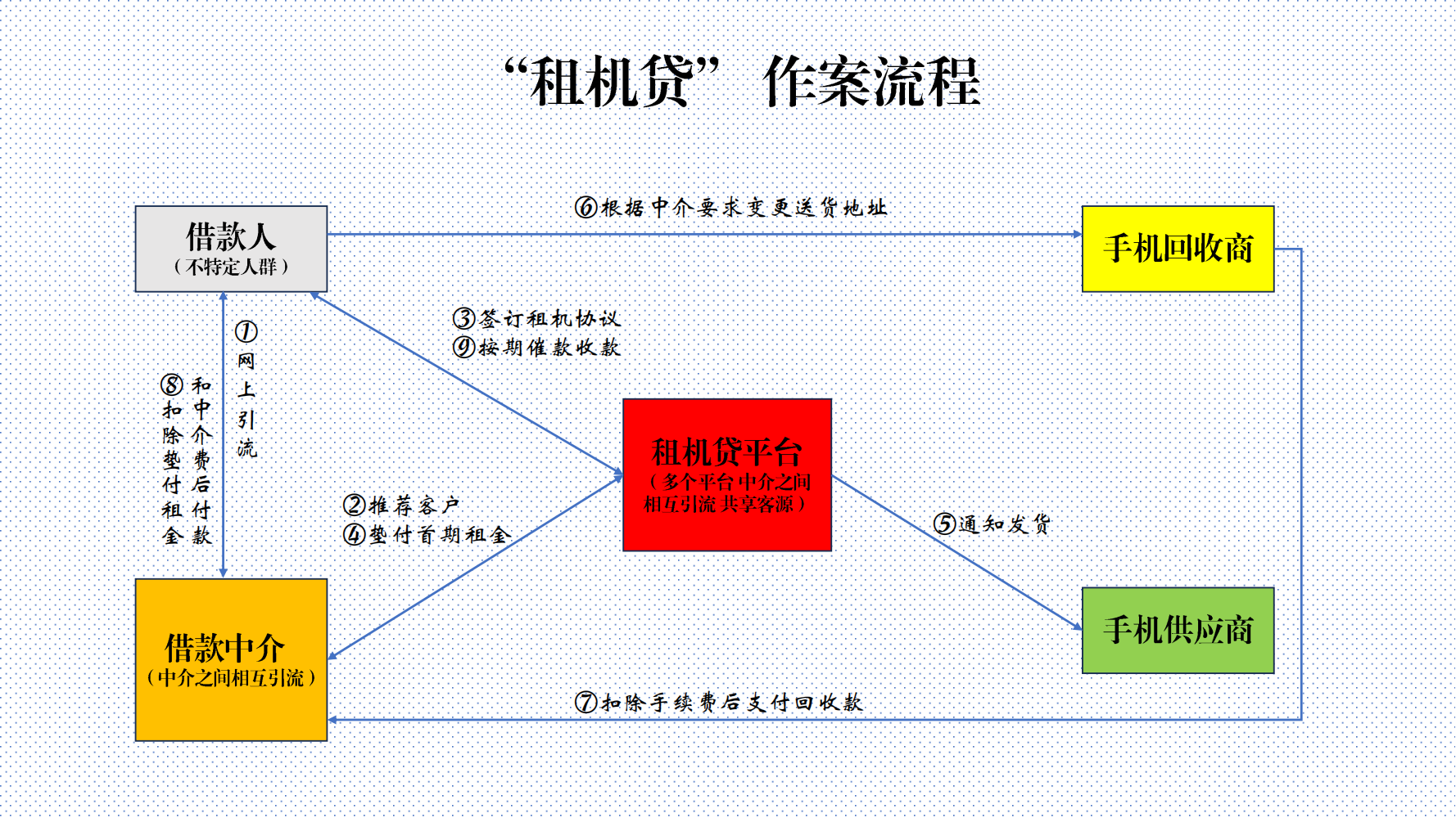 “租机贷”作案流程 上海市公安局 供图