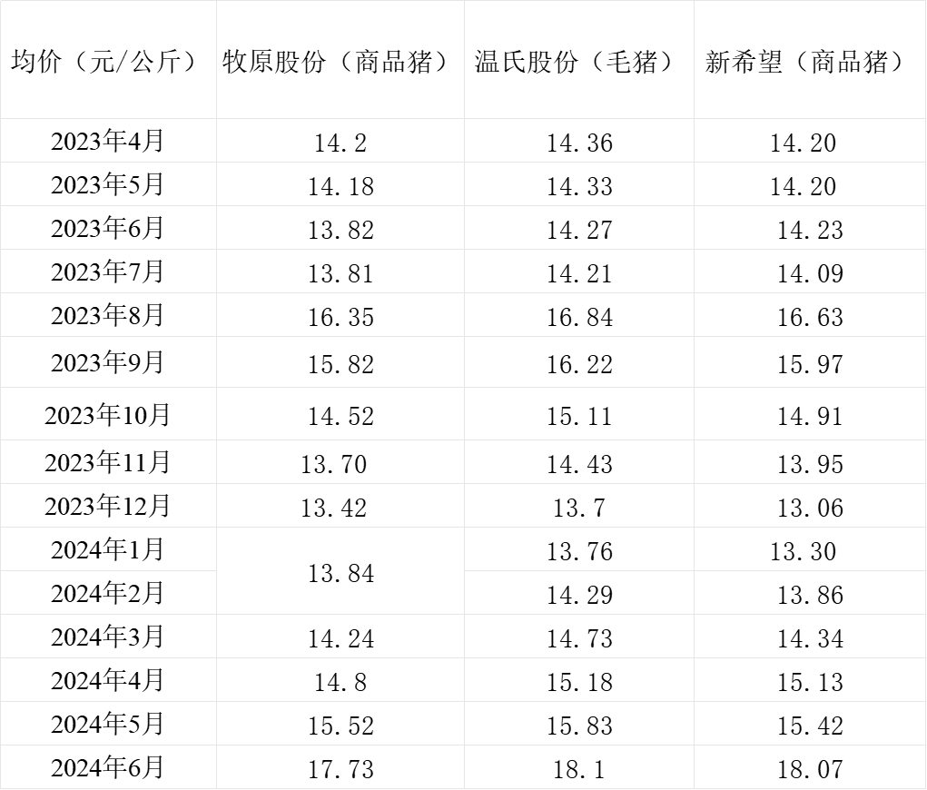三大上市猪企销售均价情况。制表 澎湃新闻