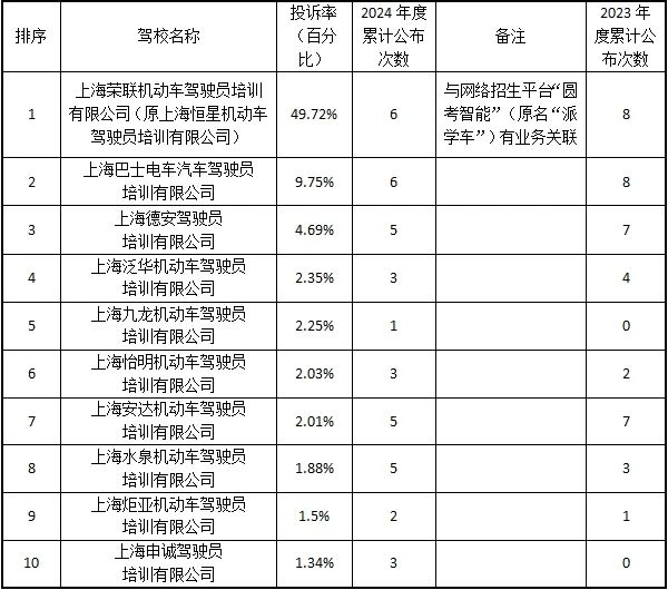 注：投诉率以市道运中心接到的2024年6月份驾校投诉量与该驾校培训能力数量之比例。 本文图片均为“上海发布”微信公众号 图