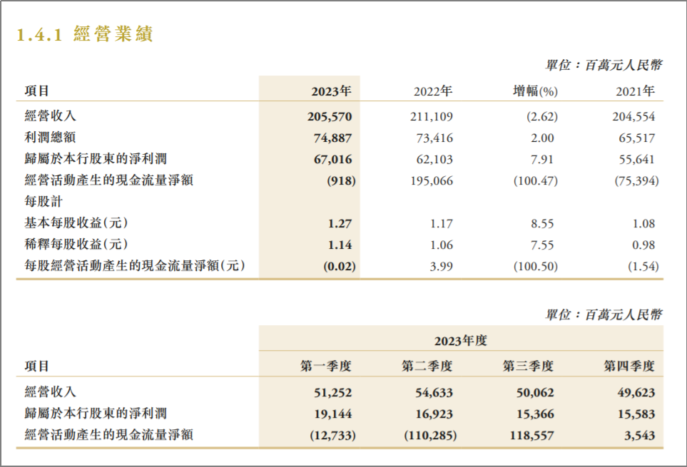 来源:中信银行2023年财报