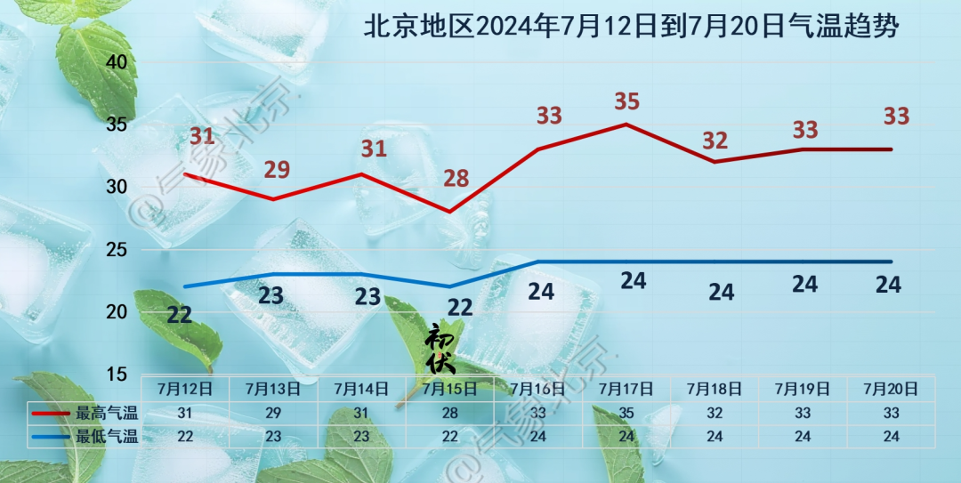 北京地區7月12日到20日氣溫變化趨勢。圖源：「氣象北京」微信公眾號