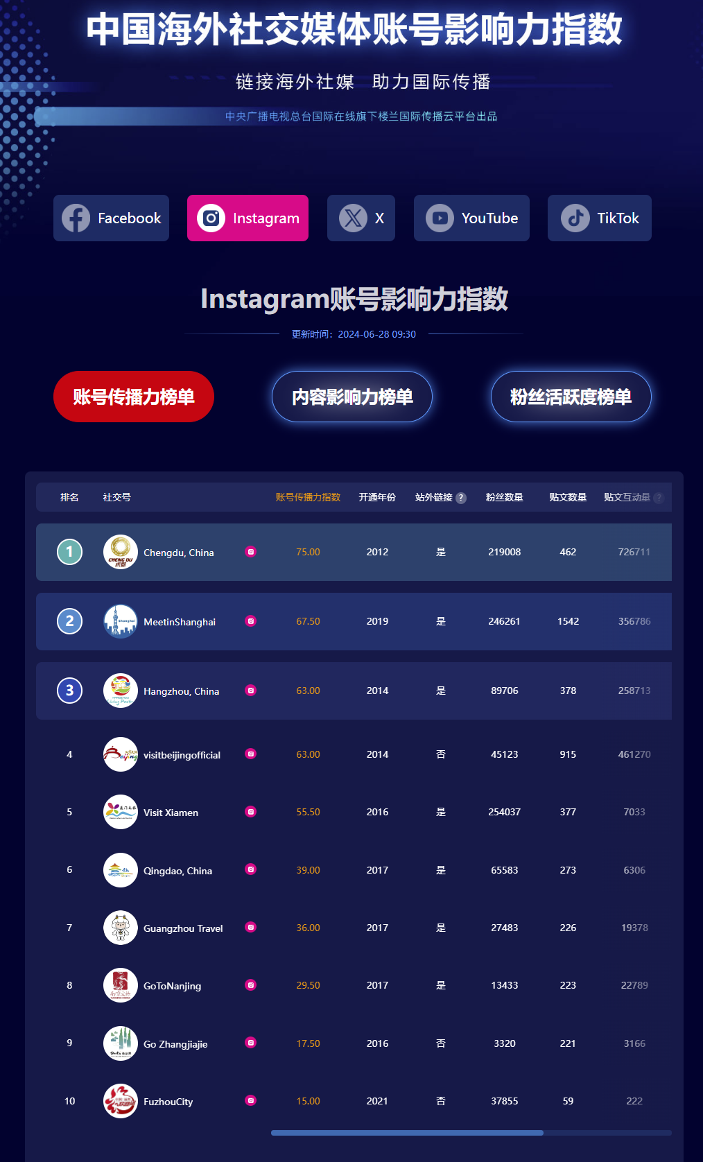“中国海外社交媒体账号影响力指数”页面截图
