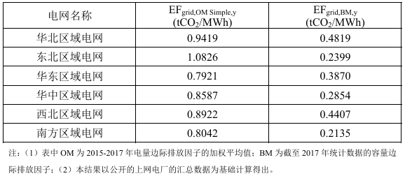 圖2:2023 年減排項目中國區域電網基準線排放因子結果
