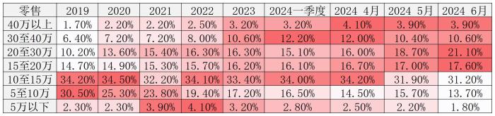 价格战持续超一年半，国内汽车平均售价不降反增