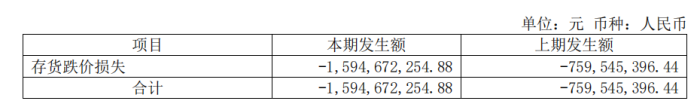图 / 2023年华发股份资产减值情况