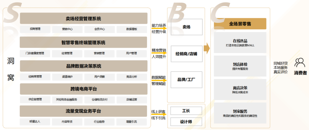 居然之家的平台运营模式。图片摘自2023年居然之家年度财报