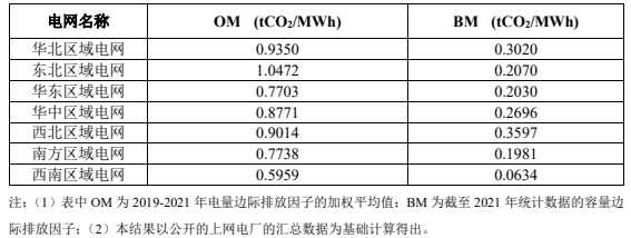 數據來源:國家氣候戰略中心