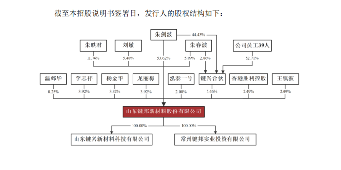 图片来源:山东键邦新材料股份有限公司招股说明书