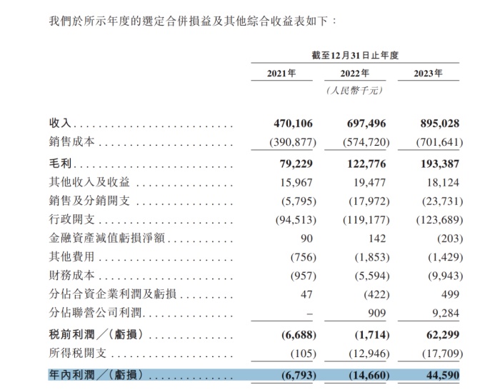 图 / 同仁堂医养招股书