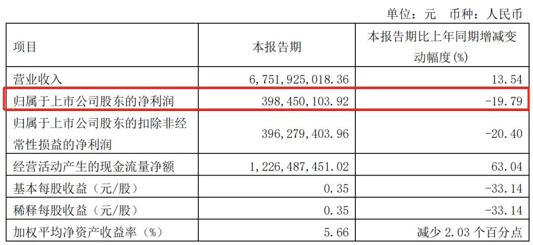 图 / 大参林2024年Q1主要财务指标