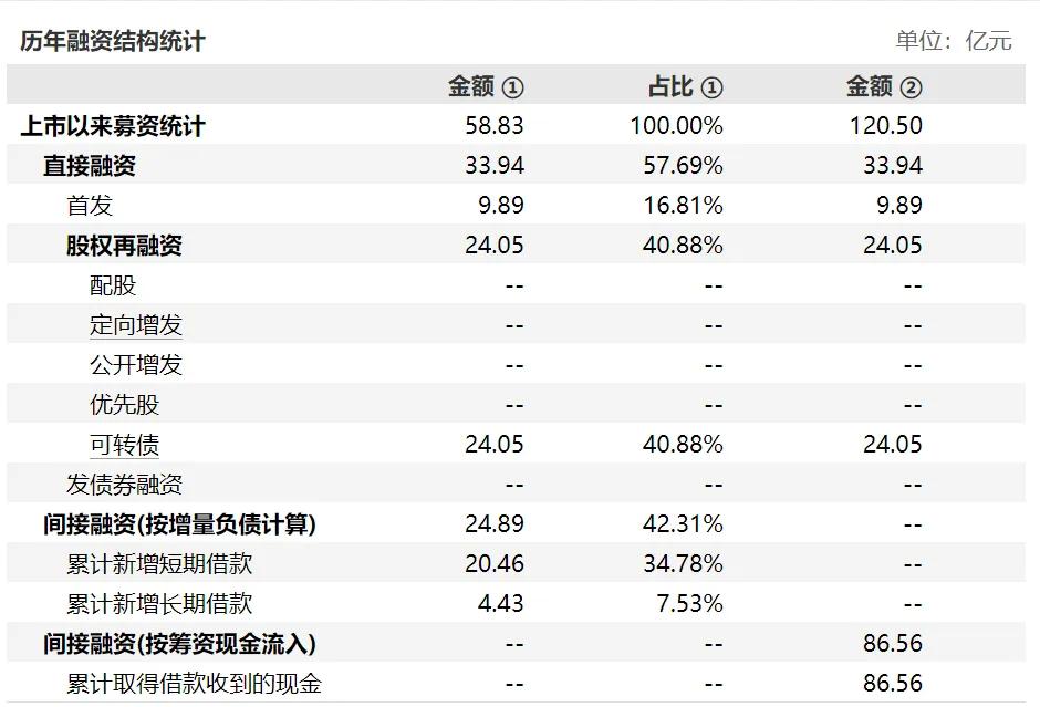 图/ 大参林上市以来募资统计