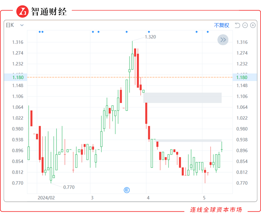 熙康雲醫院股價走勢圖