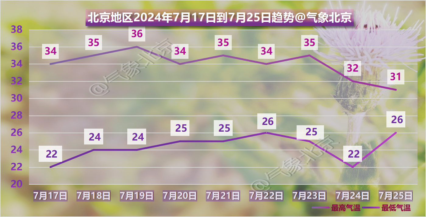 北京地區7月17日到25日氣溫變化趨勢。圖源:「氣象北京」微信公眾號