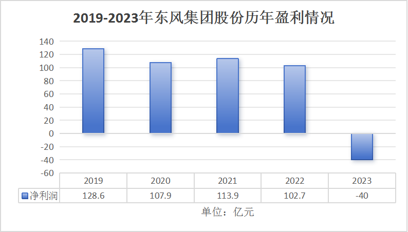 2019-2023年东风集团股份历年盈利情况观察者网